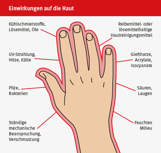 Einwirkungen — Hand- und Hautschutz